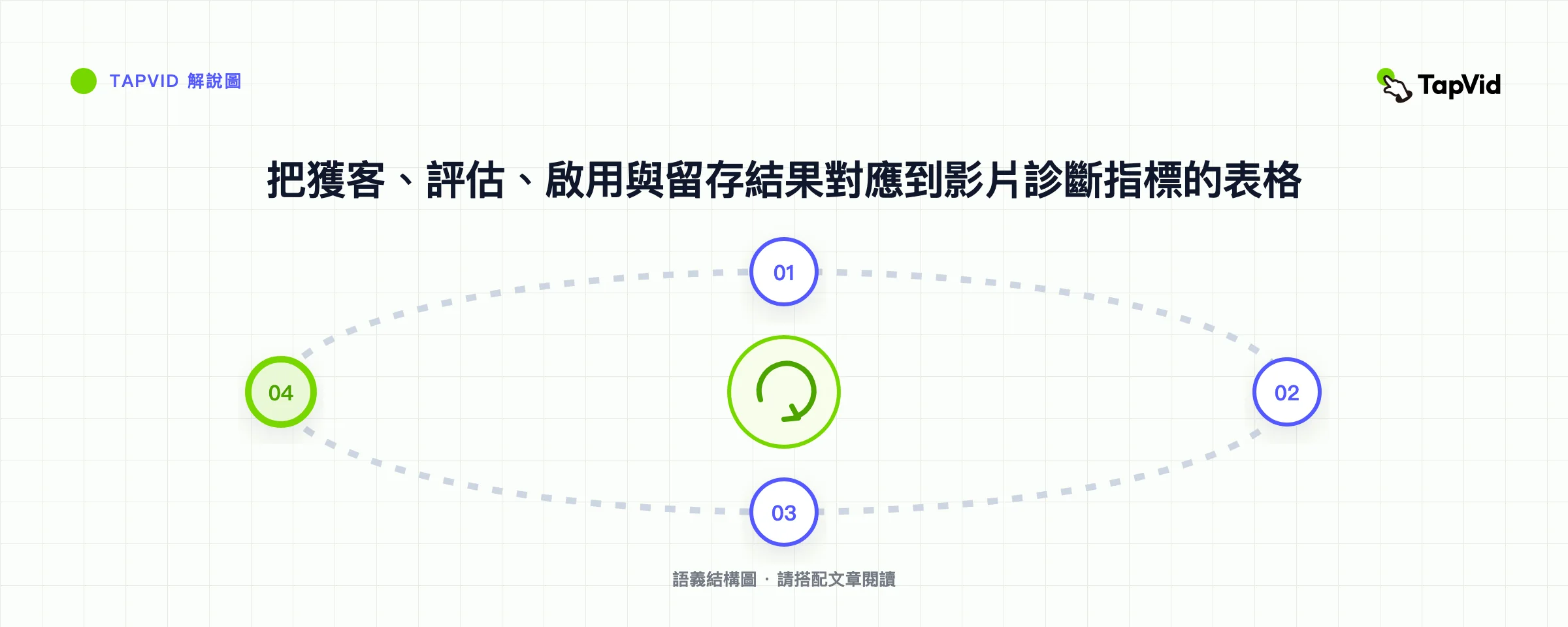 把獲客、評估、啟用與留存結果對應到影片診斷指標的表格