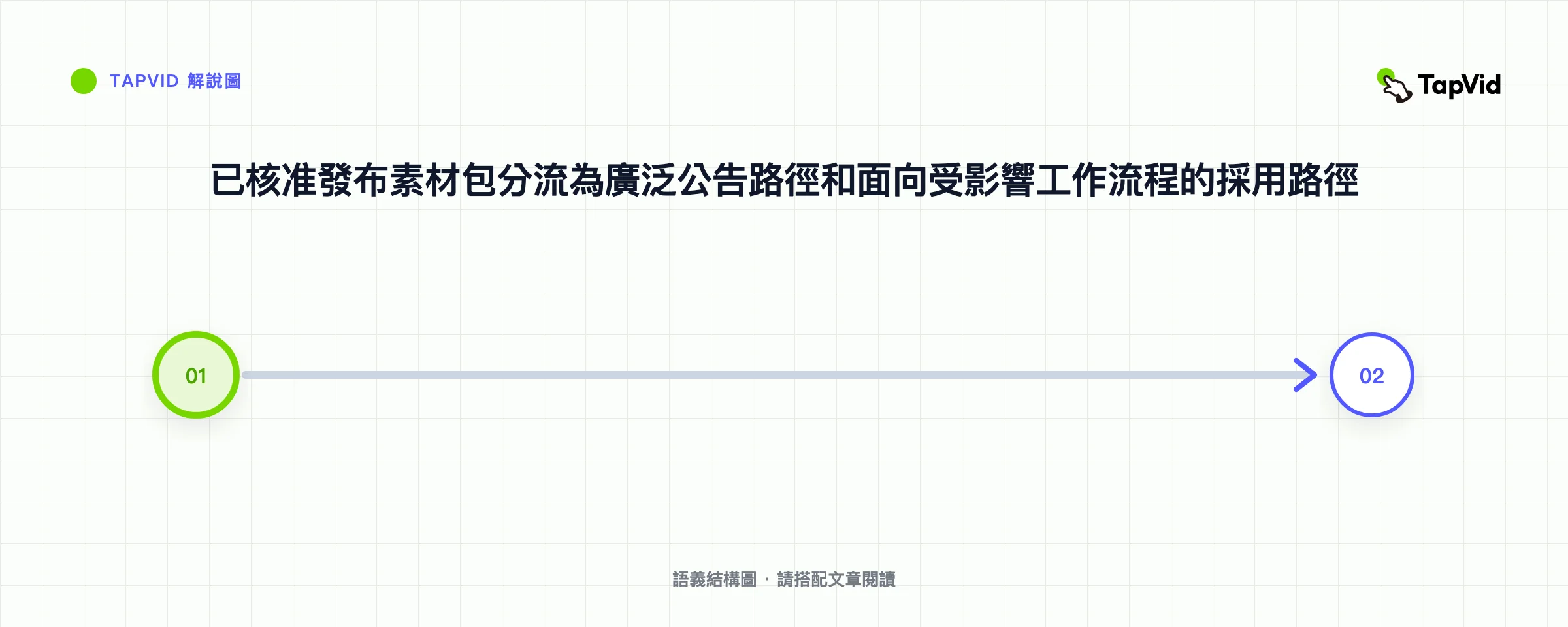 已核准發布素材包分流為廣泛公告路徑和面向受影響工作流程的採用路徑