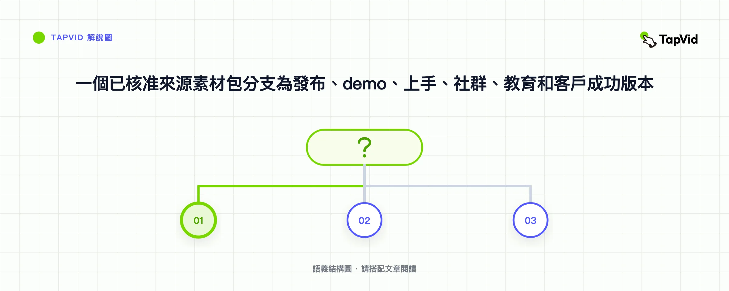 一個已核准來源素材包分支為發布、demo、上手、社群、教育和客戶成功版本