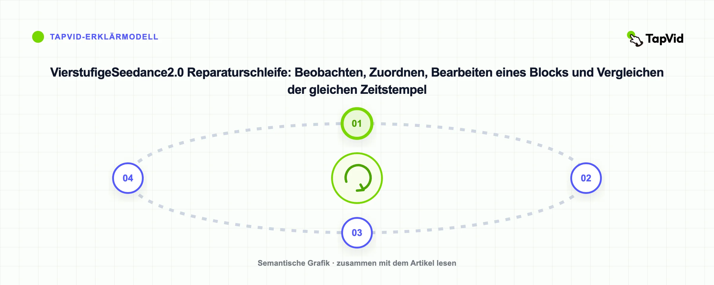 VierstufigeSeedance2.0 Reparaturschleife: Beobachten, Zuordnen, Bearbeiten eines Blocks und Vergleichen der gleichen Zeitstempel