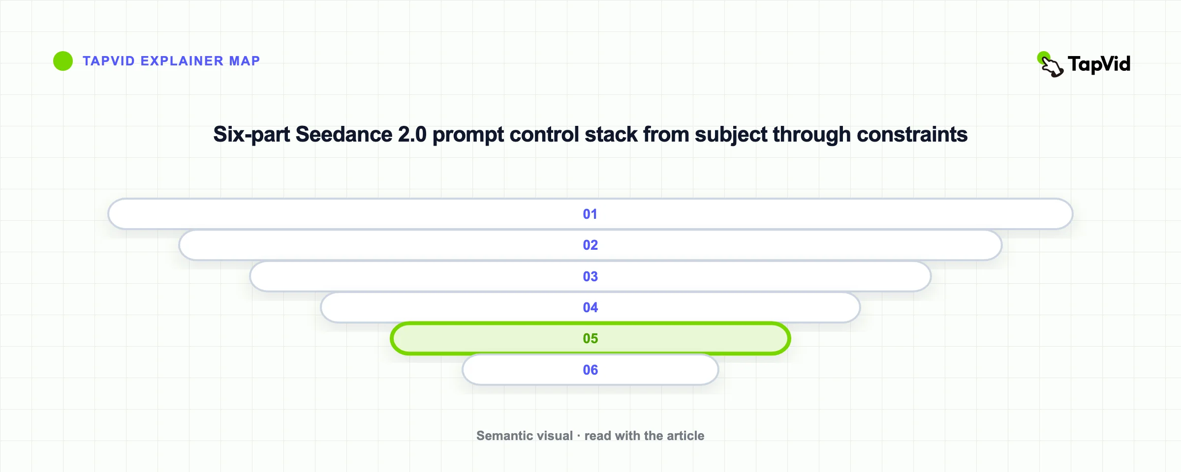 Six-part Seedance 2.0 prompt control stack from subject through constraints