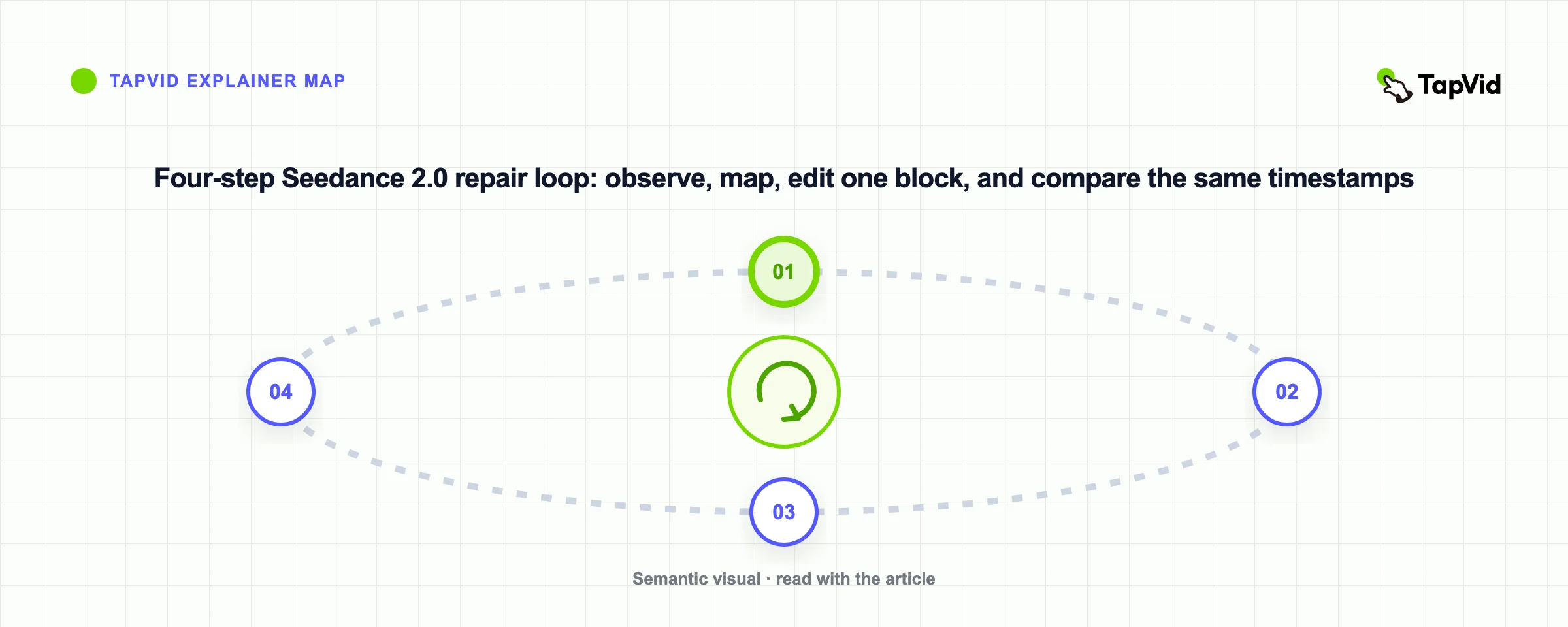 Four-step Seedance 2.0 repair loop: observe, map, edit one block, and compare the same timestamps