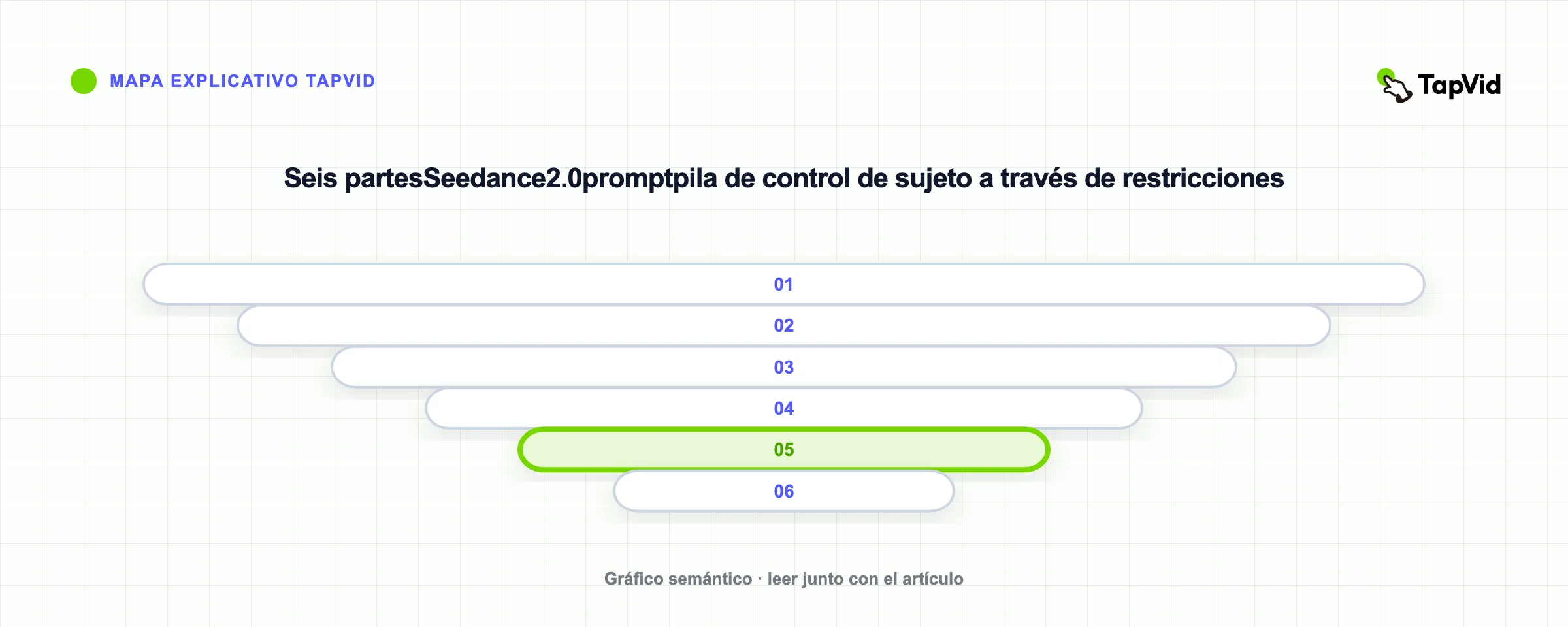 Seis partesSeedance2.0promptpila de control de sujeto a través de restricciones