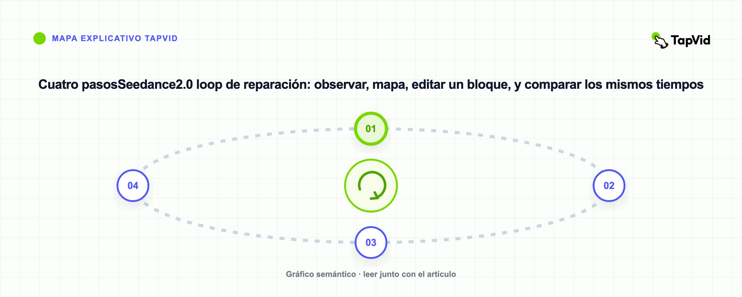 Cuatro pasosSeedance2.0 loop de reparación: observar, mapa, editar un bloque, y comparar los mismos tiempos