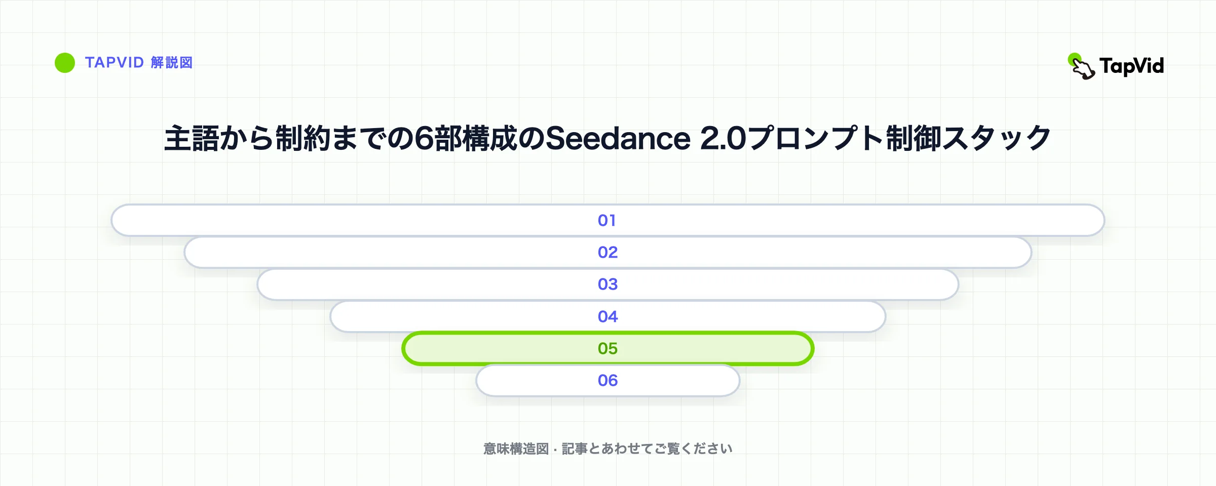 主語から制約までの6部構成のSeedance 2.0プロンプト制御スタック