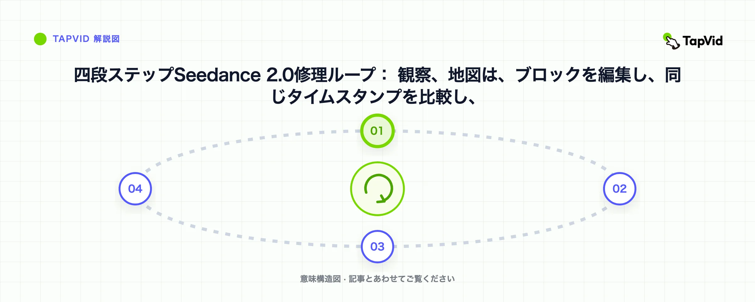 四段ステップSeedance 2.0修理ループ： 観察、地図は、ブロックを編集し、同じタイムスタンプを比較し、