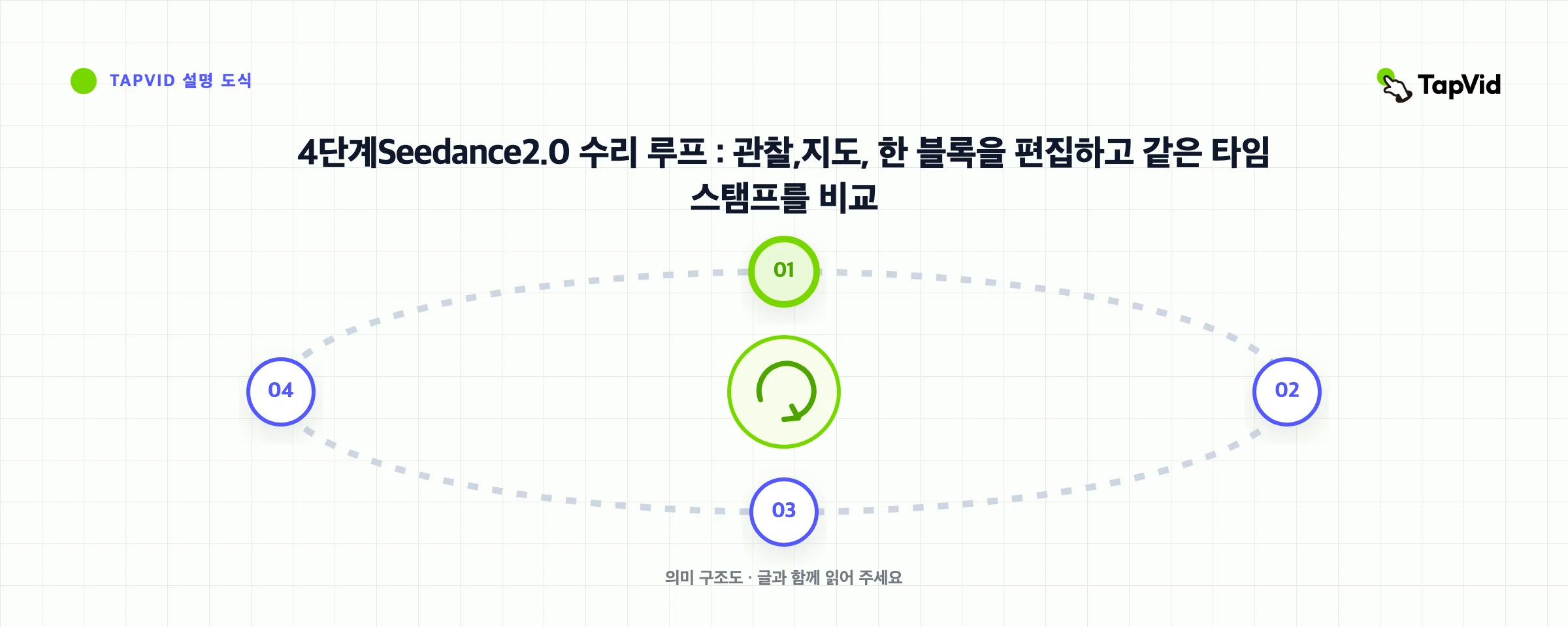 4단계Seedance2.0 수리 루프 : 관찰,지도, 한 블록을 편집하고 같은 타임스탬프를 비교