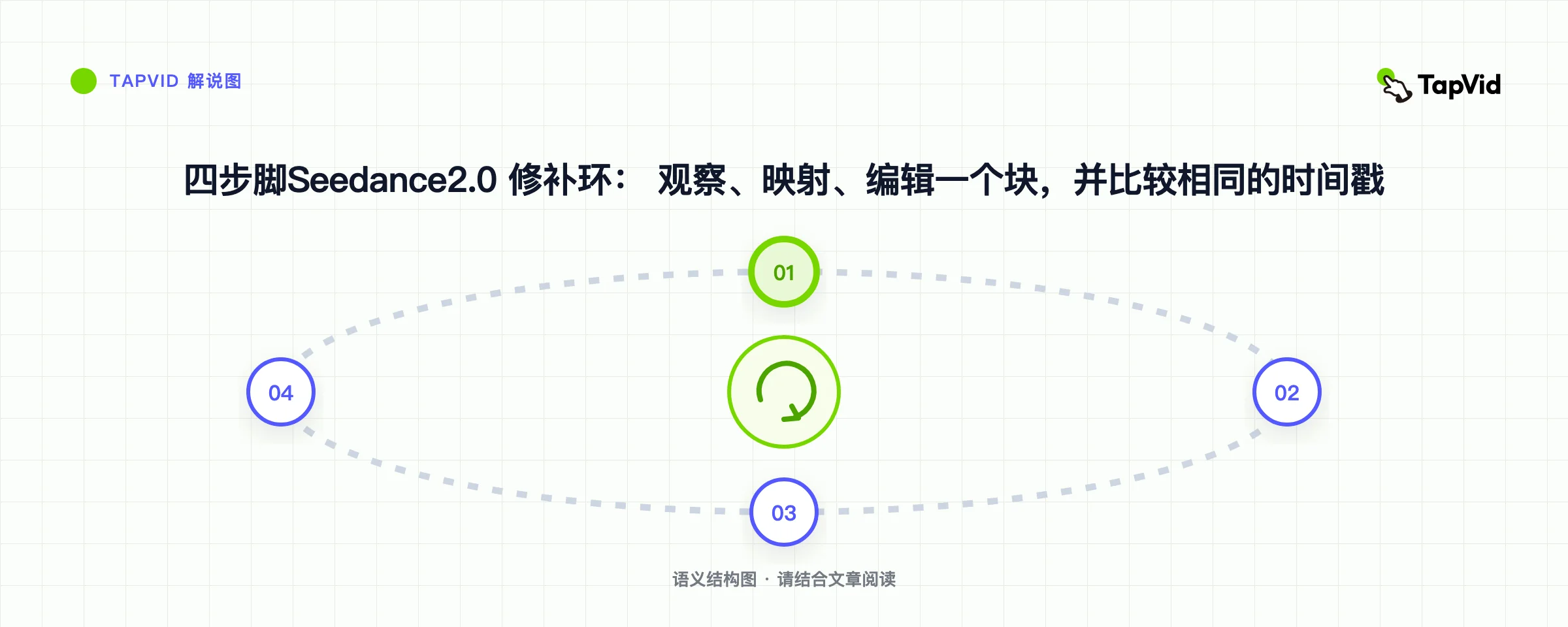 四步脚Seedance2.0 修补环： 观察、映射、编辑一个块，并比较相同的时间戳