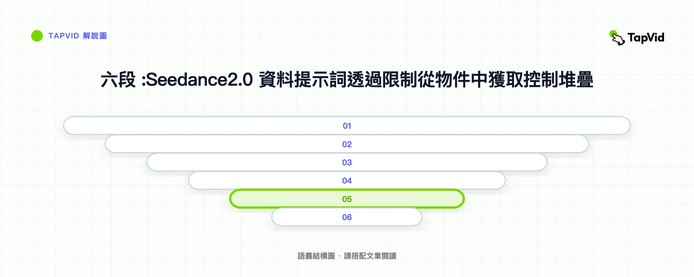 六段 :Seedance2.0 資料提示詞透過限制從物件中獲取控制堆疊