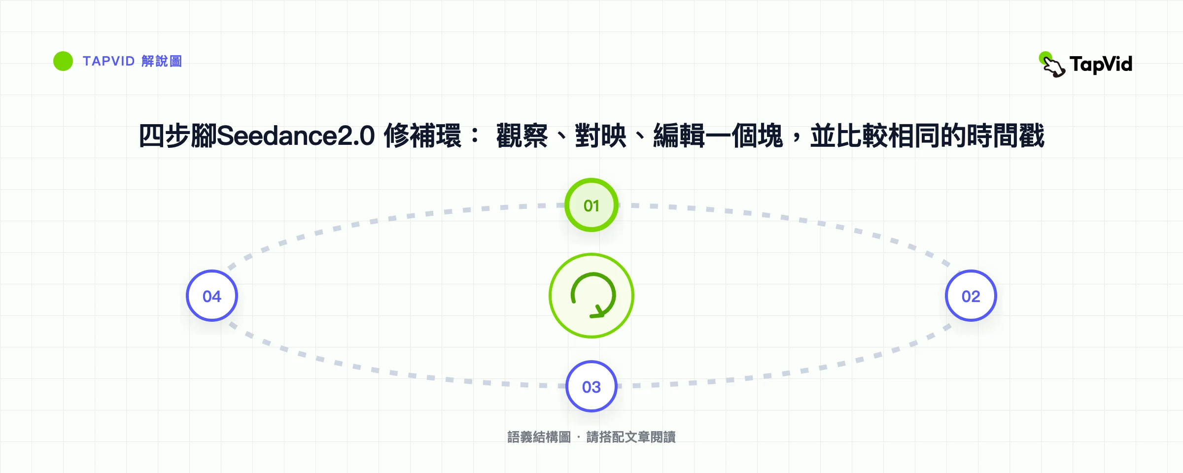四步腳Seedance2.0 修補環： 觀察、對映、編輯一個塊，並比較相同的時間戳