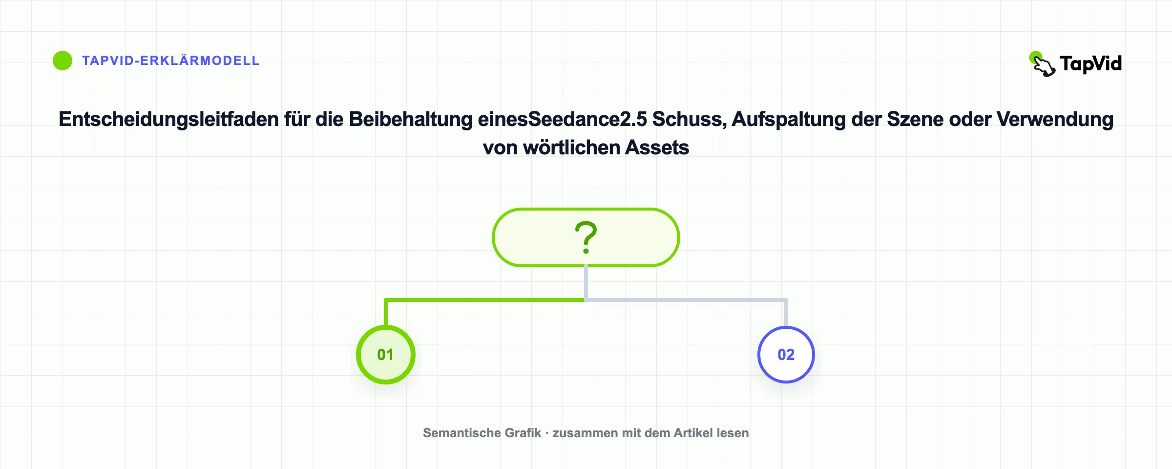 Entscheidungsleitfaden für die Beibehaltung einesSeedance2.5 Schuss, Aufspaltung der Szene oder Verwendung von wörtlichen Assets