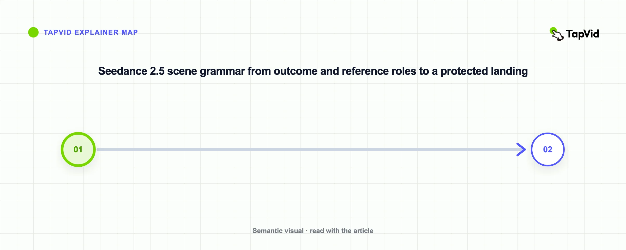 Seedance 2.5 scene grammar from outcome and reference roles to a protected landing