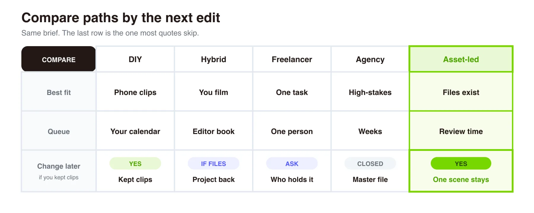 Five small business video production paths compared by best fit, queue, and whether you can change the file later