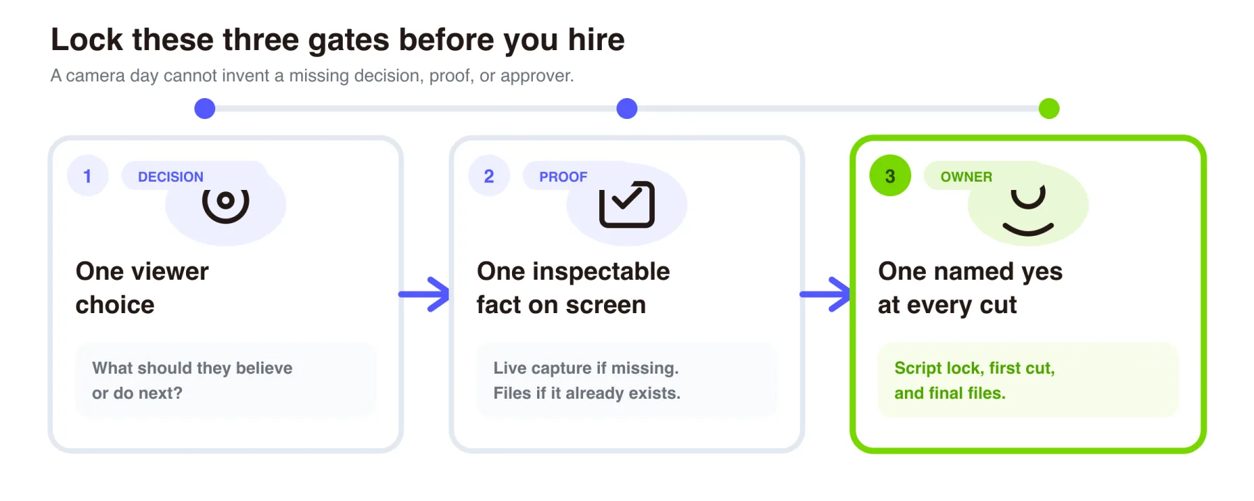 Three pre-hire gates: one viewer, one proof, and one owner