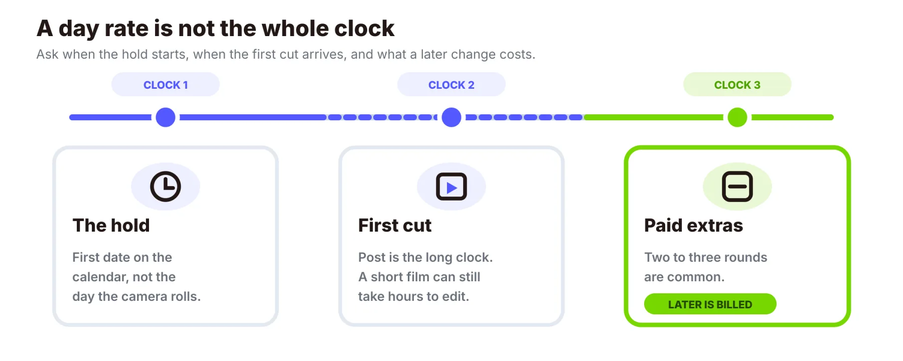 Three clocks on a video quote: the hold, the first cut, and a later billed change