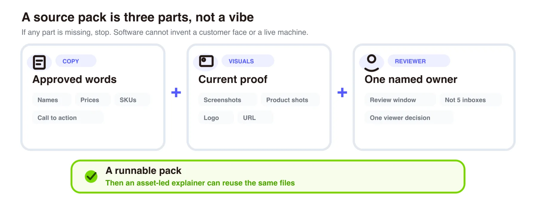 A source pack is approved words, supplied visuals, and one reviewer