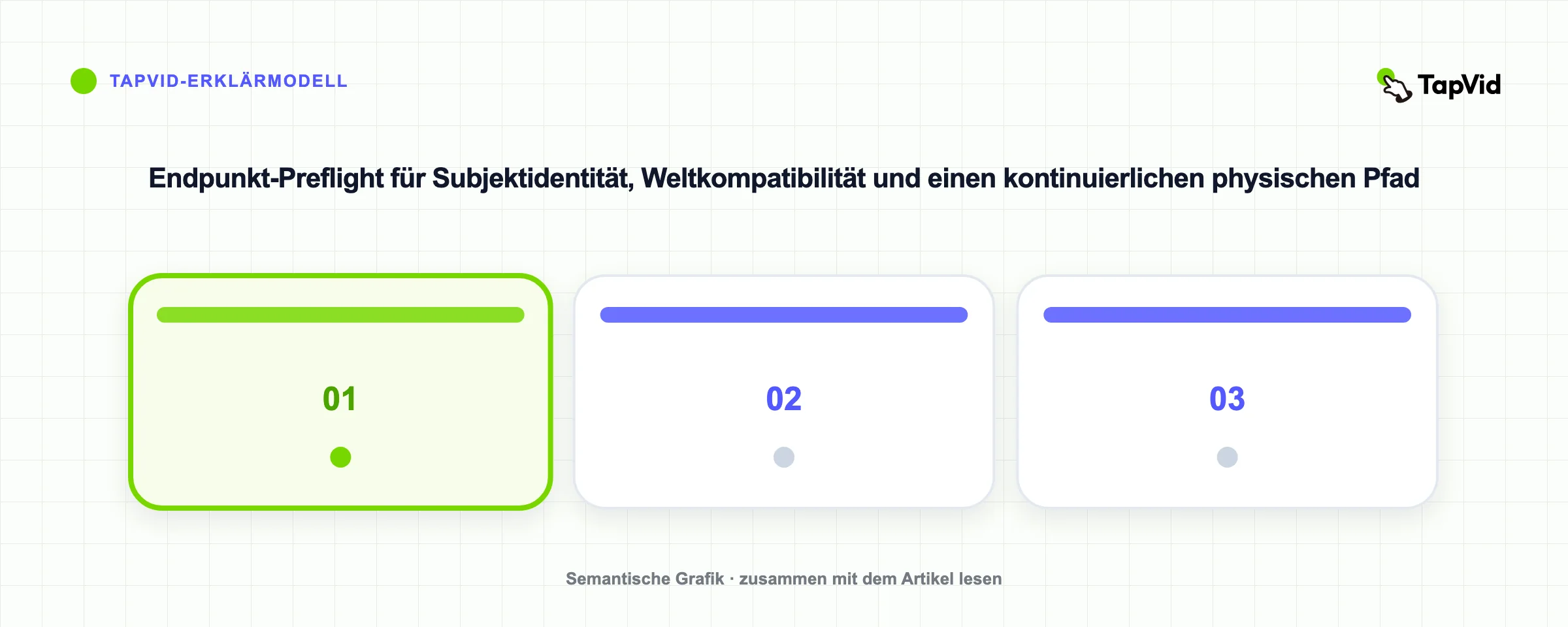 Endpunkt-Preflight für Subjektidentität, Weltkompatibilität und einen kontinuierlichen physischen Pfad