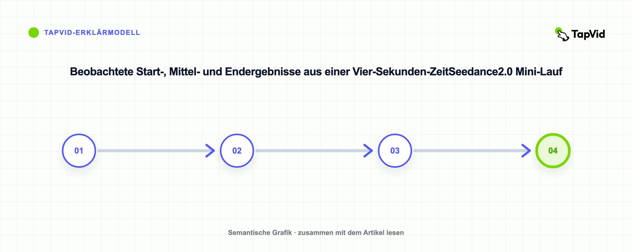 Beobachtete Start-, Mittel- und Endergebnisse aus einer Vier-Sekunden-ZeitSeedance2.0 Mini-Lauf