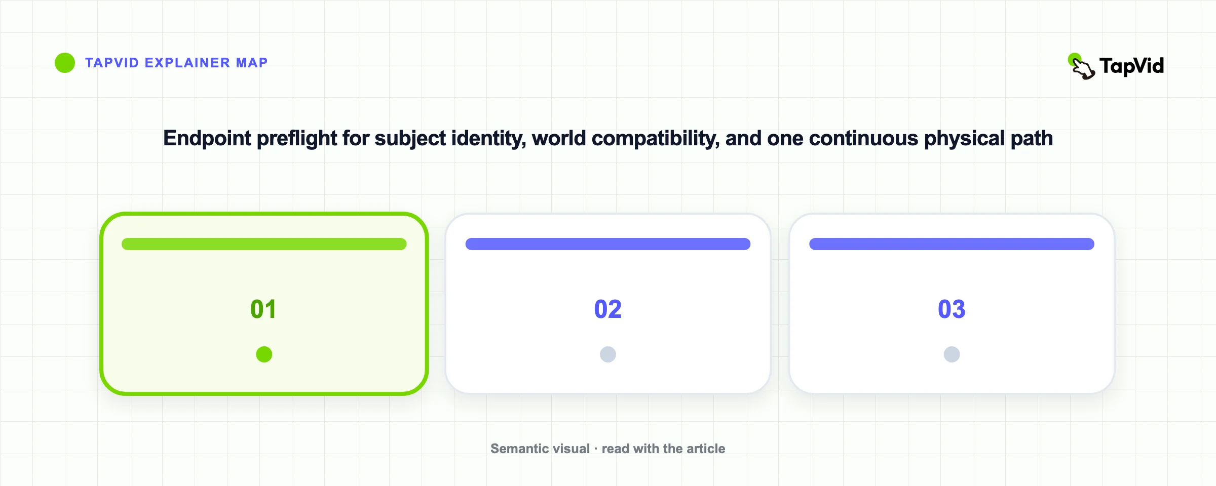 Endpoint preflight for subject identity, world compatibility, and one continuous physical path