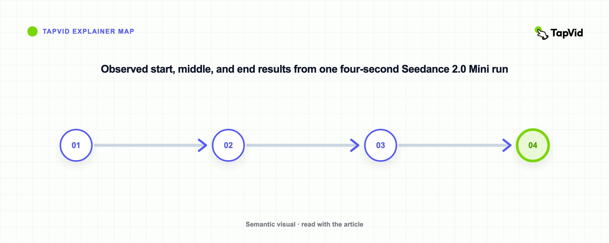 Observed start, middle, and end results from one four-second Seedance 2.0 Mini run