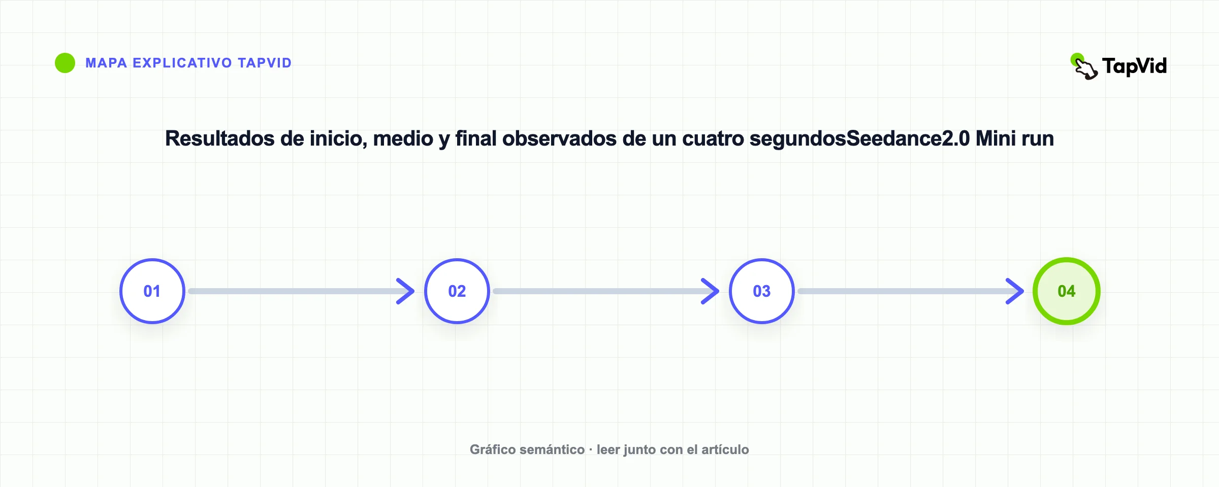 Resultados de inicio, medio y final observados de un cuatro segundosSeedance2.0 Mini run
