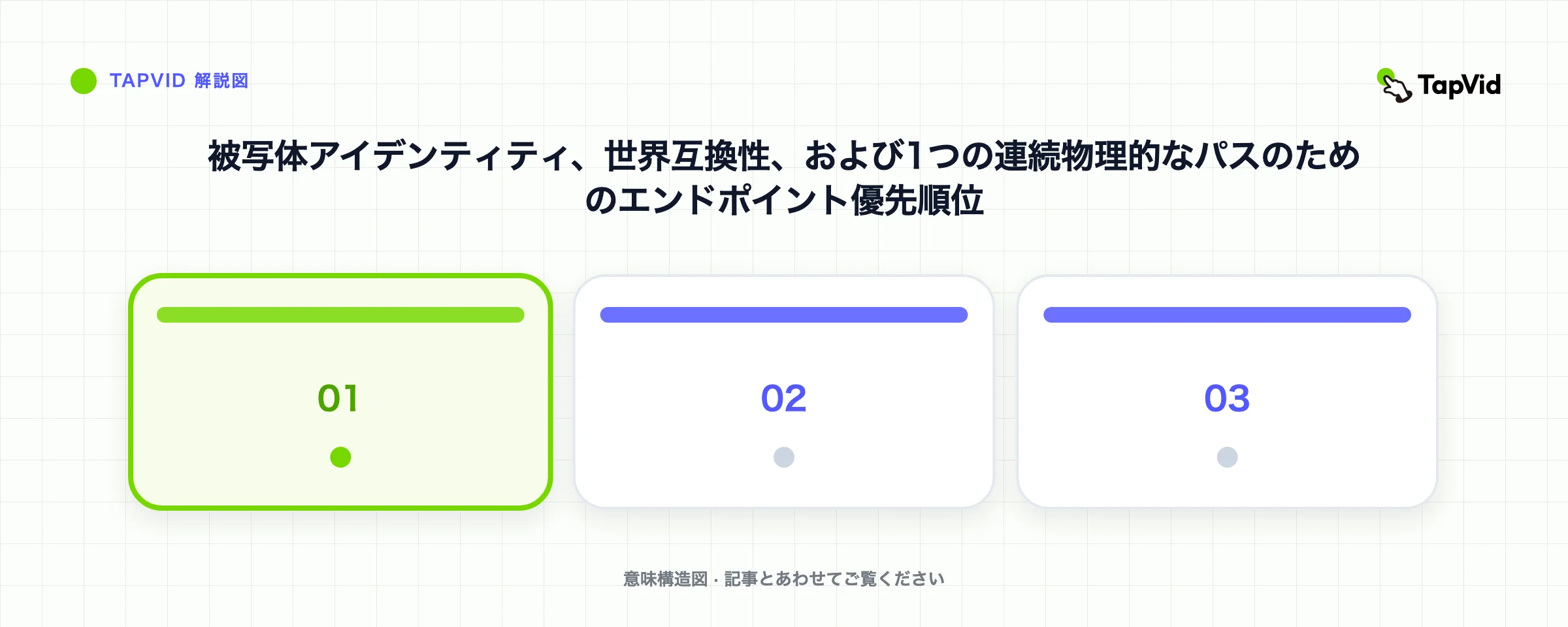 被写体アイデンティティ、世界互換性、および1つの連続物理的なパスのためのエンドポイント優先順位