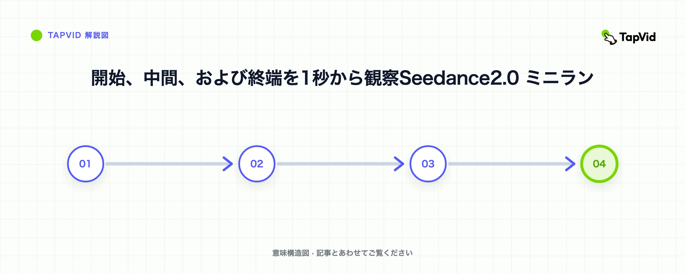 開始、中間、および終端を1秒から観察Seedance2.0 ミニラン