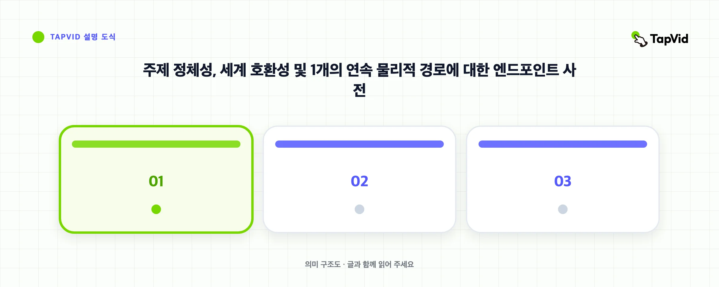 주제 정체성, 세계 호환성 및 1개의 연속 물리적 경로에 대한 엔드포인트 사전