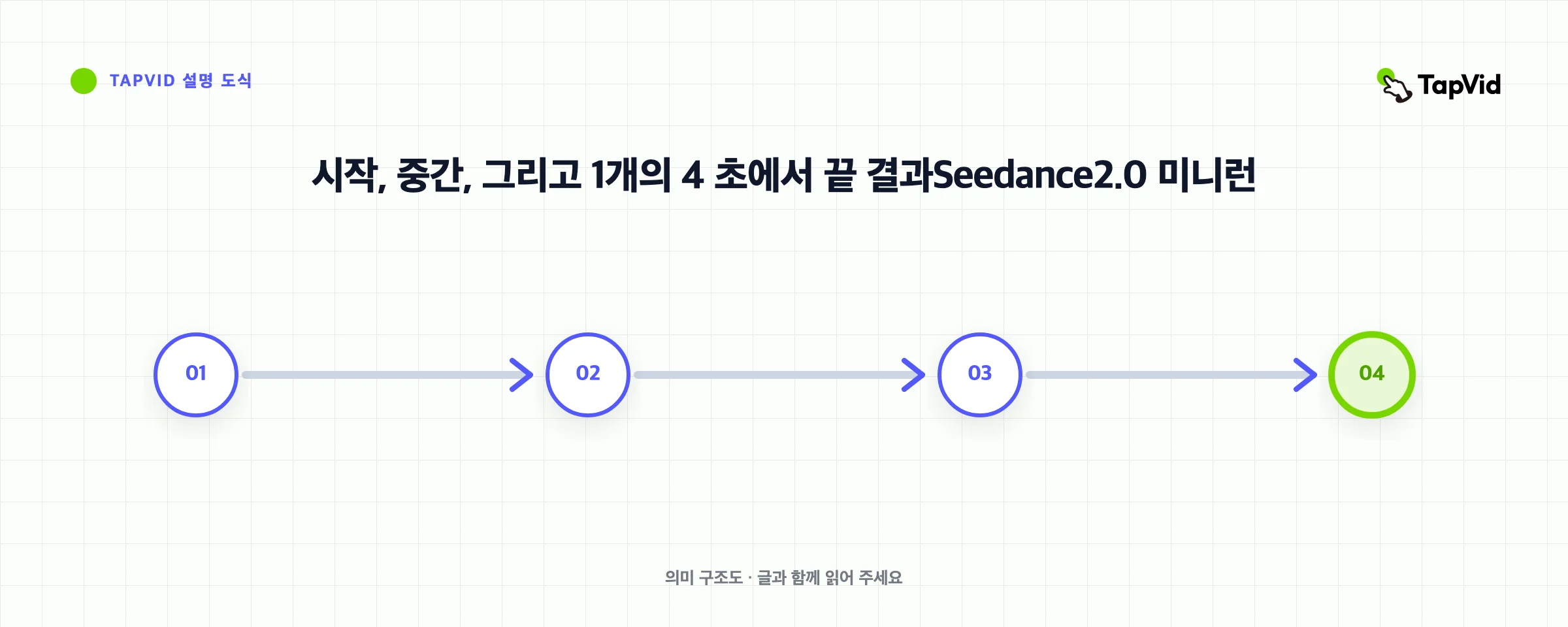 시작, 중간, 그리고 1개의 4 초에서 끝 결과Seedance2.0 미니런