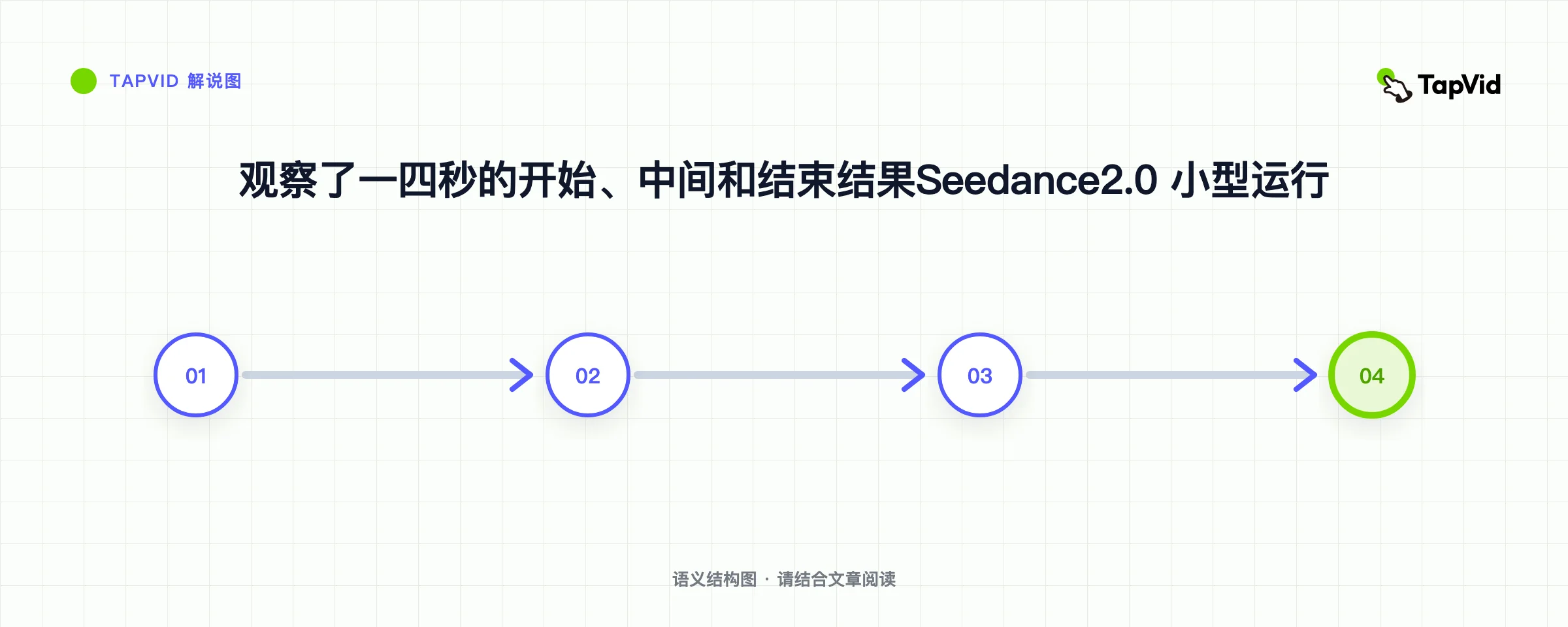 观察了一四秒的开始、中间和结束结果Seedance2.0 小型运行