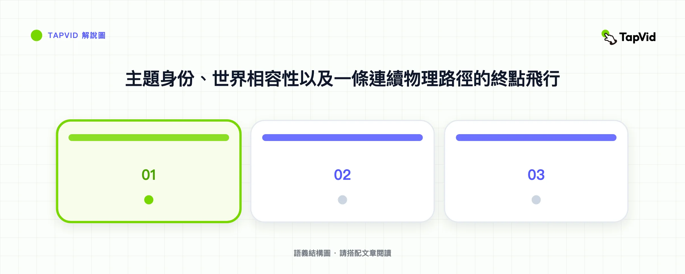 主題身份、世界相容性以及一條連續物理路徑的終點飛行