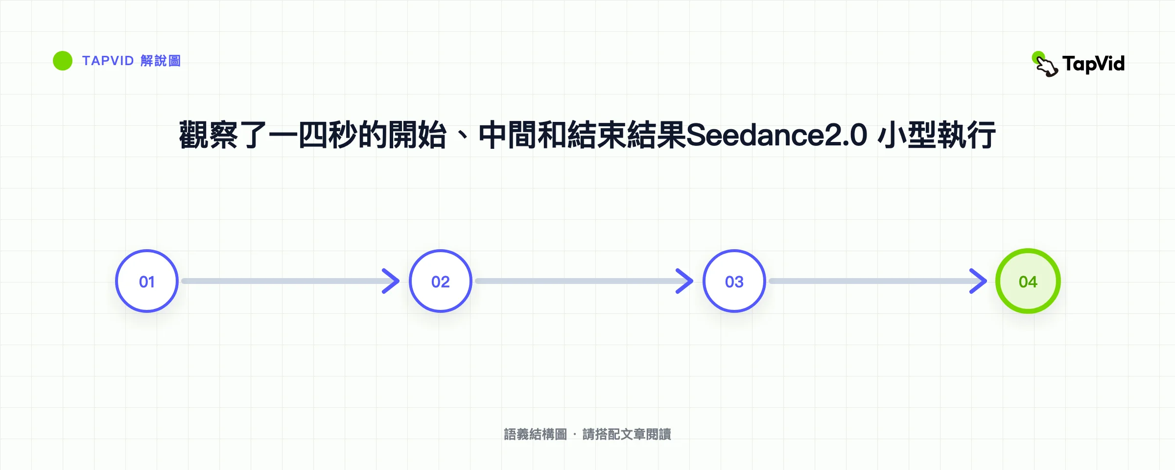觀察了一四秒的開始、中間和結束結果Seedance2.0 小型執行