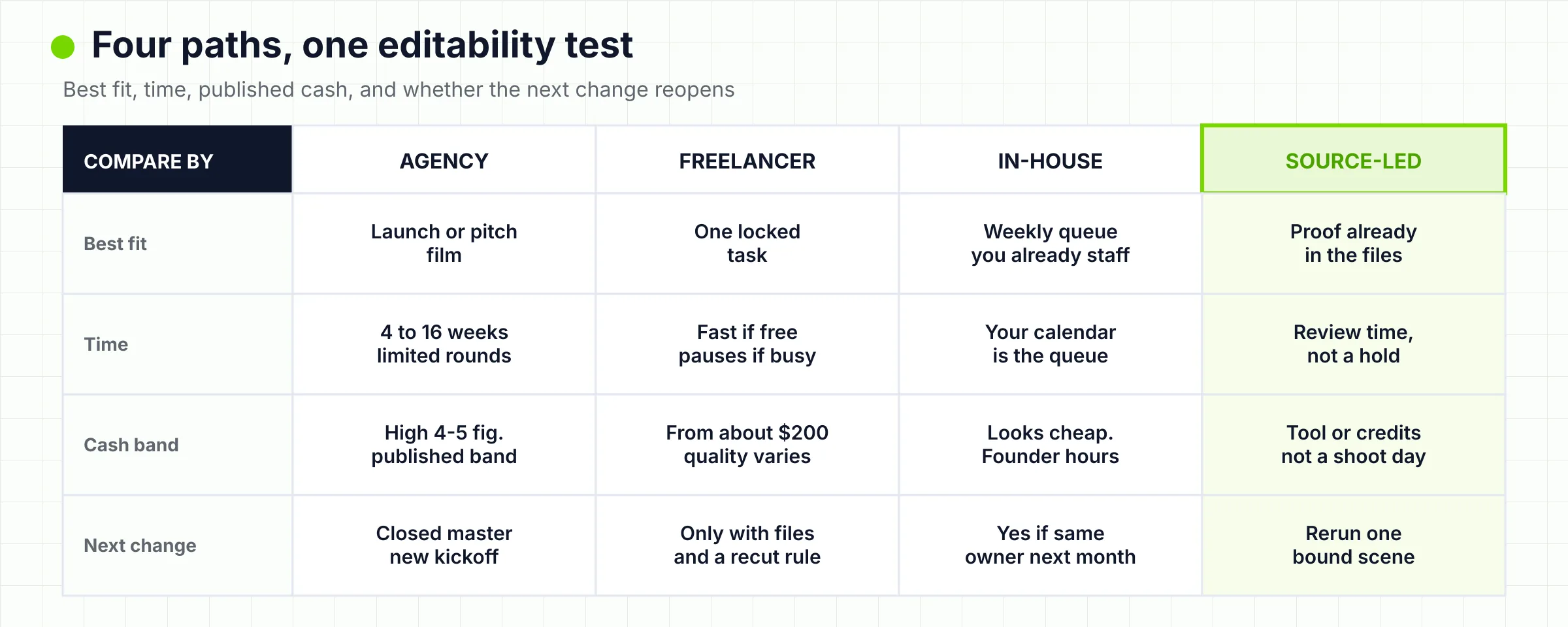 Comparison of agency, freelancer, in-house, and source-led startup video production by time and whether the next change is reusable