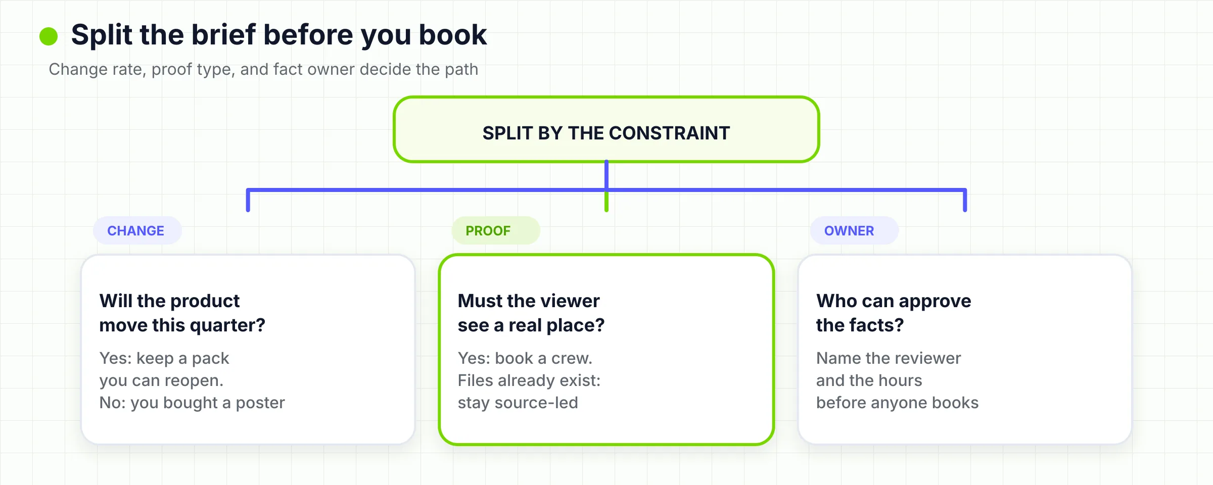 Decision tree splitting startup video work by how soon the product changes, what proof is required, and who can approve facts