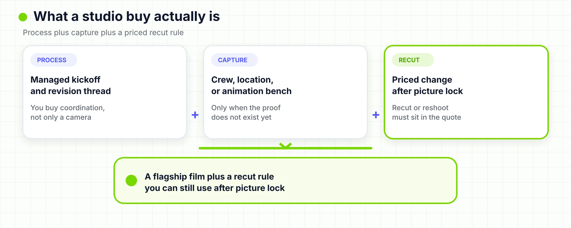 Formula showing a studio buy as managed process plus capture plus a priced recut rule