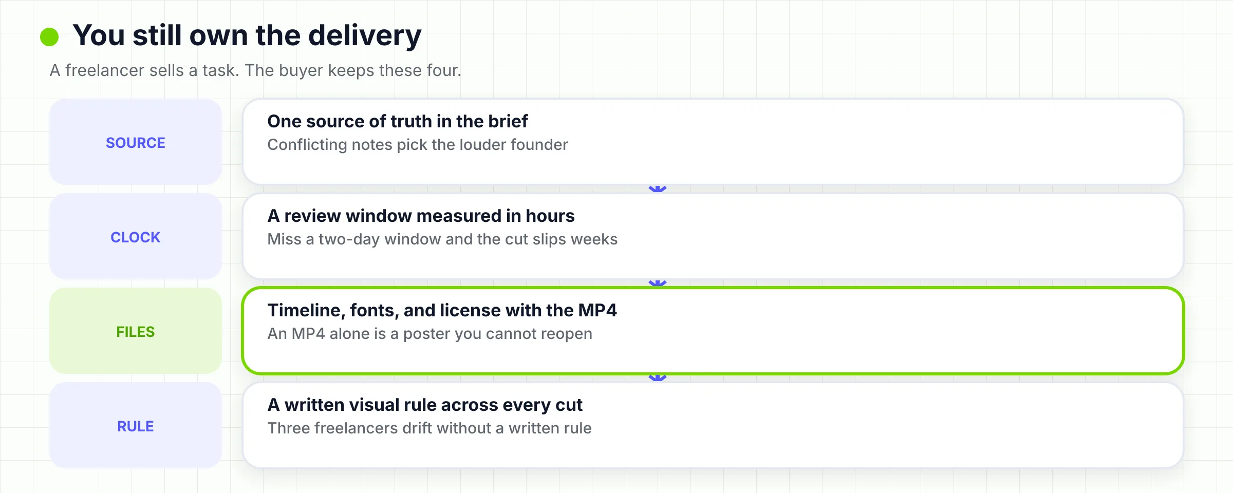 Flow showing the buyer still owns the brief, the review clock, and the project files after a freelancer delivers