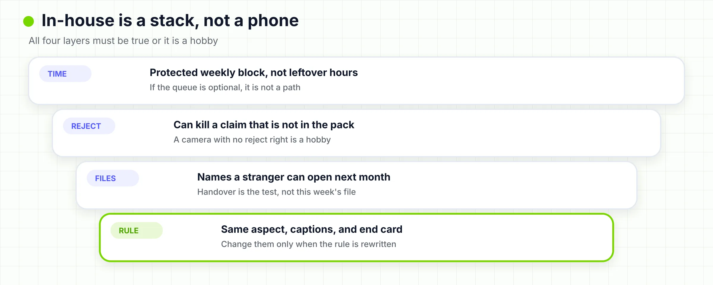 Four-step check for real in-house capacity: weekly time, claim rejection, shared files, and a visual rule