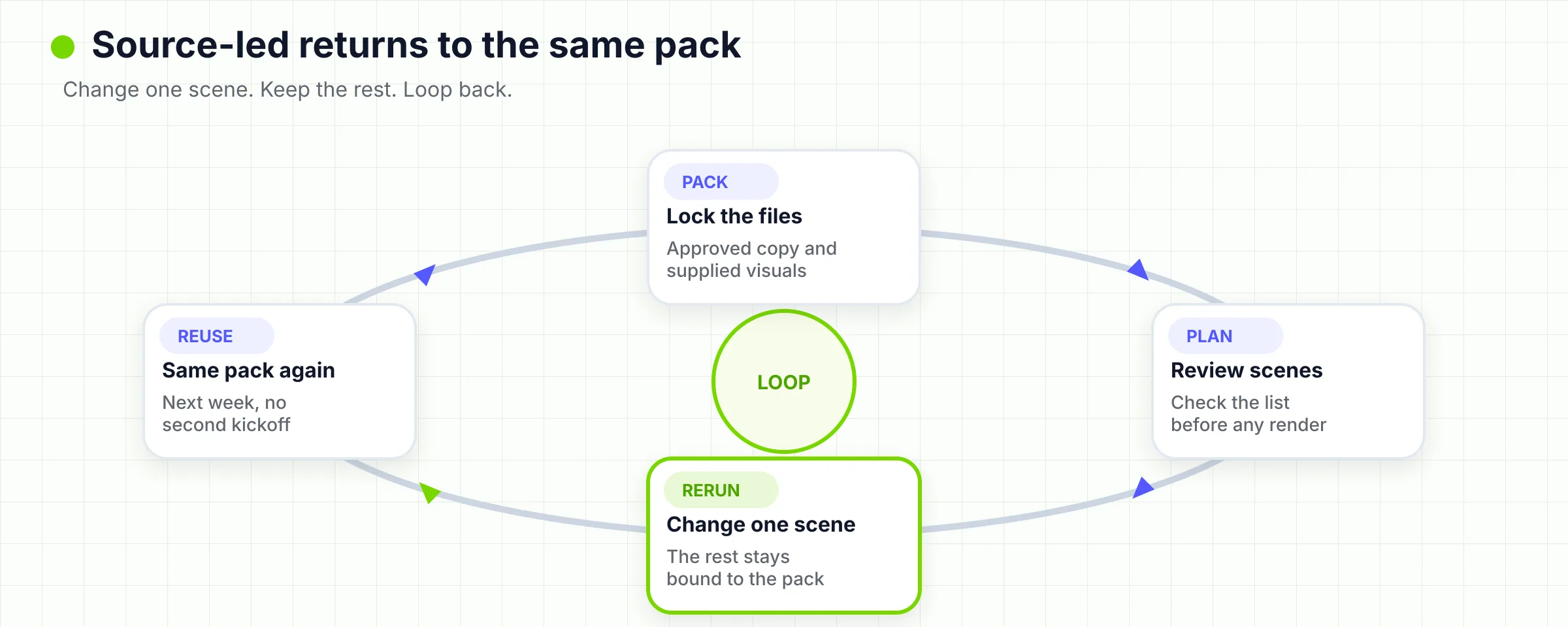 Cycle from an approved pack through scene review and an isolated rerun back to the same pack