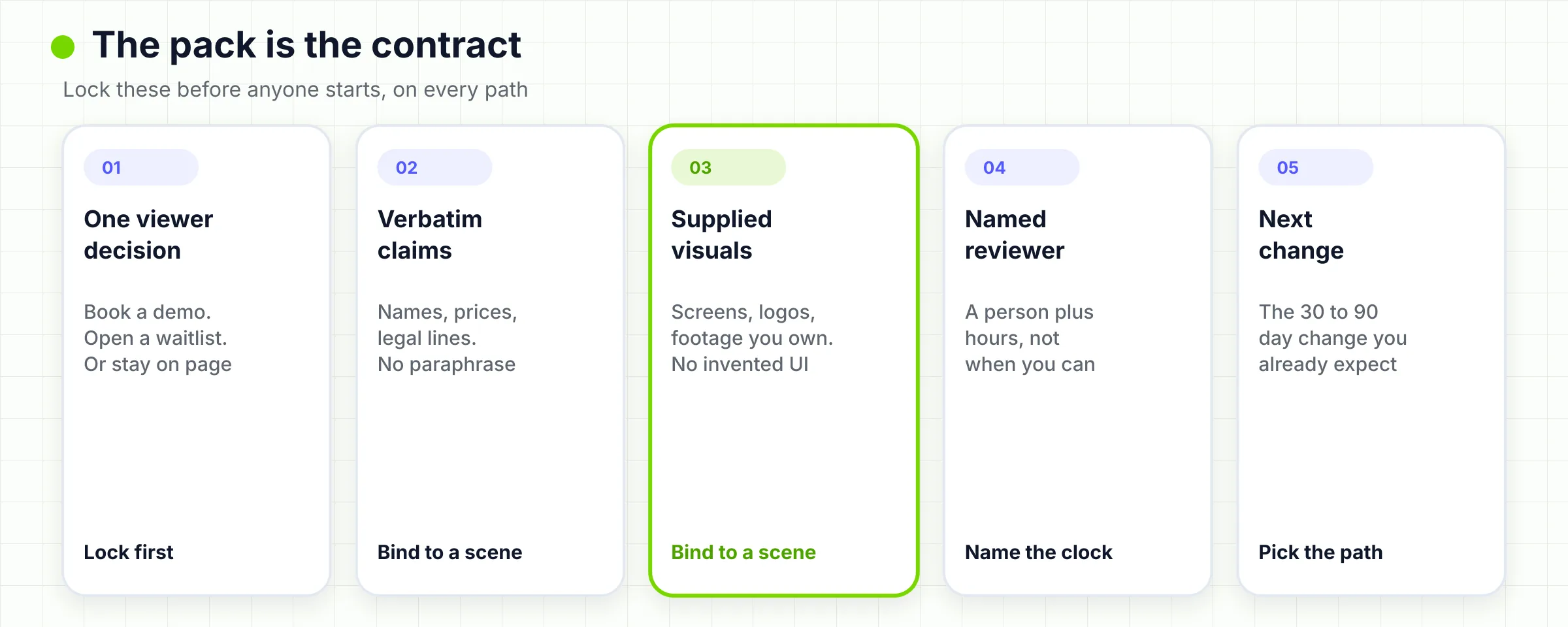 Scorecard of the source pack: viewer decision, verbatim claims, supplied visuals, reviewer, and next change