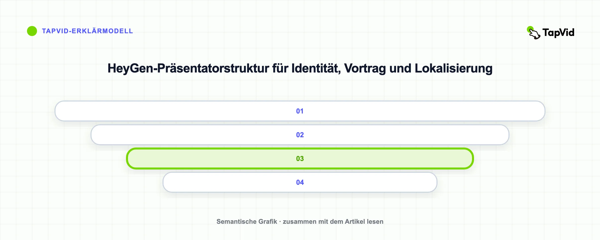 HeyGen-Präsentatorstruktur für Identität, Vortrag und Lokalisierung