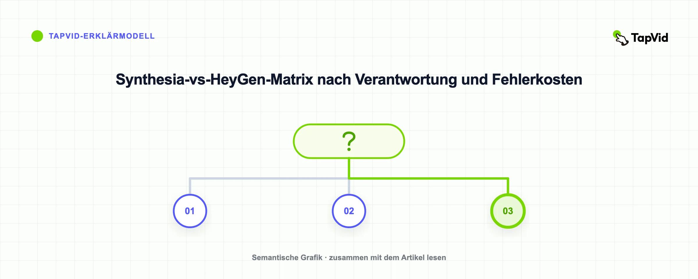 Synthesia-vs-HeyGen-Matrix nach Verantwortung und Fehlerkosten