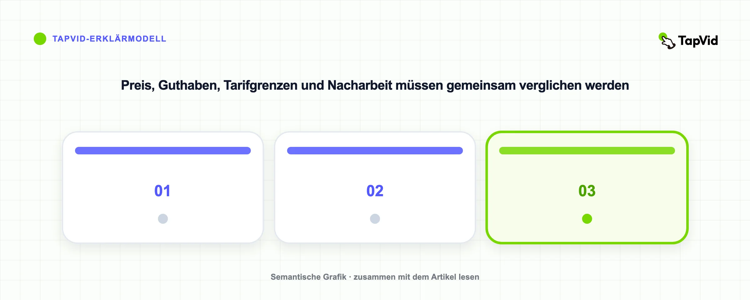 Preis, Guthaben, Tarifgrenzen und Nacharbeit müssen gemeinsam verglichen werden