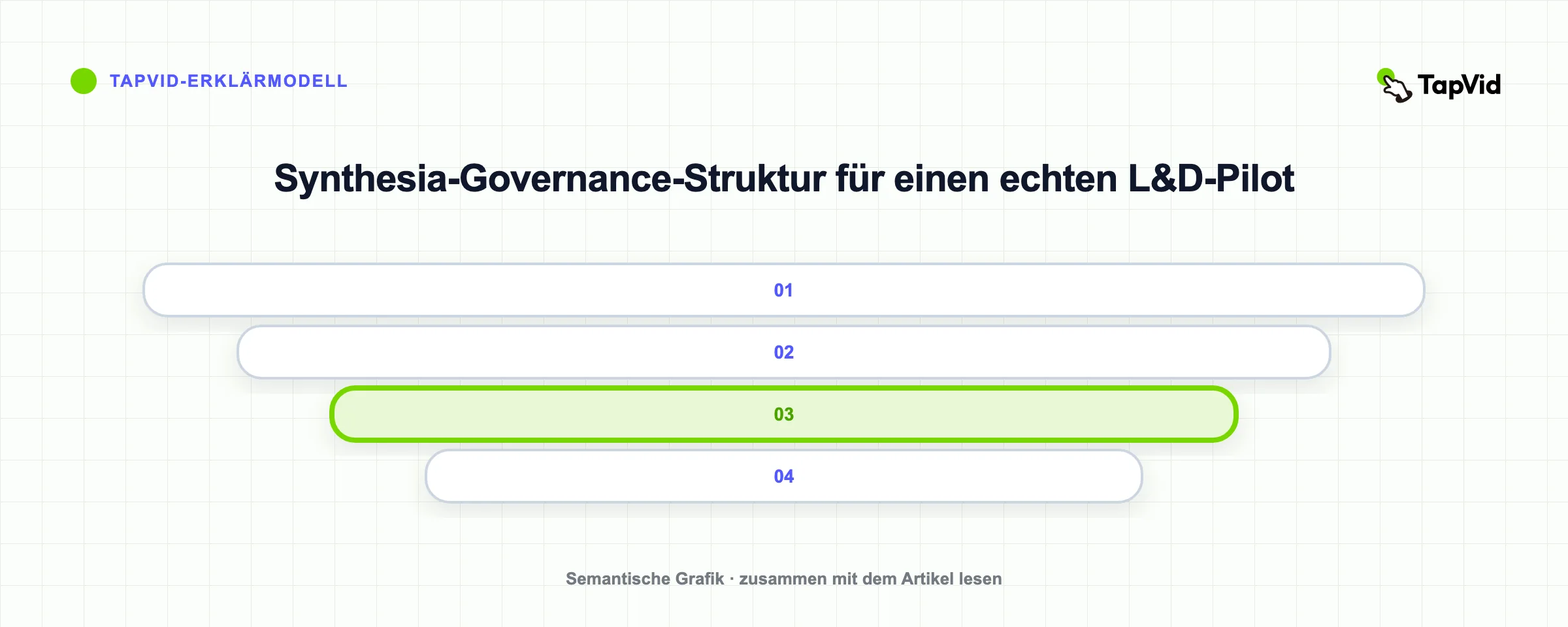 Synthesia-Governance-Struktur für einen echten L&D-Pilot