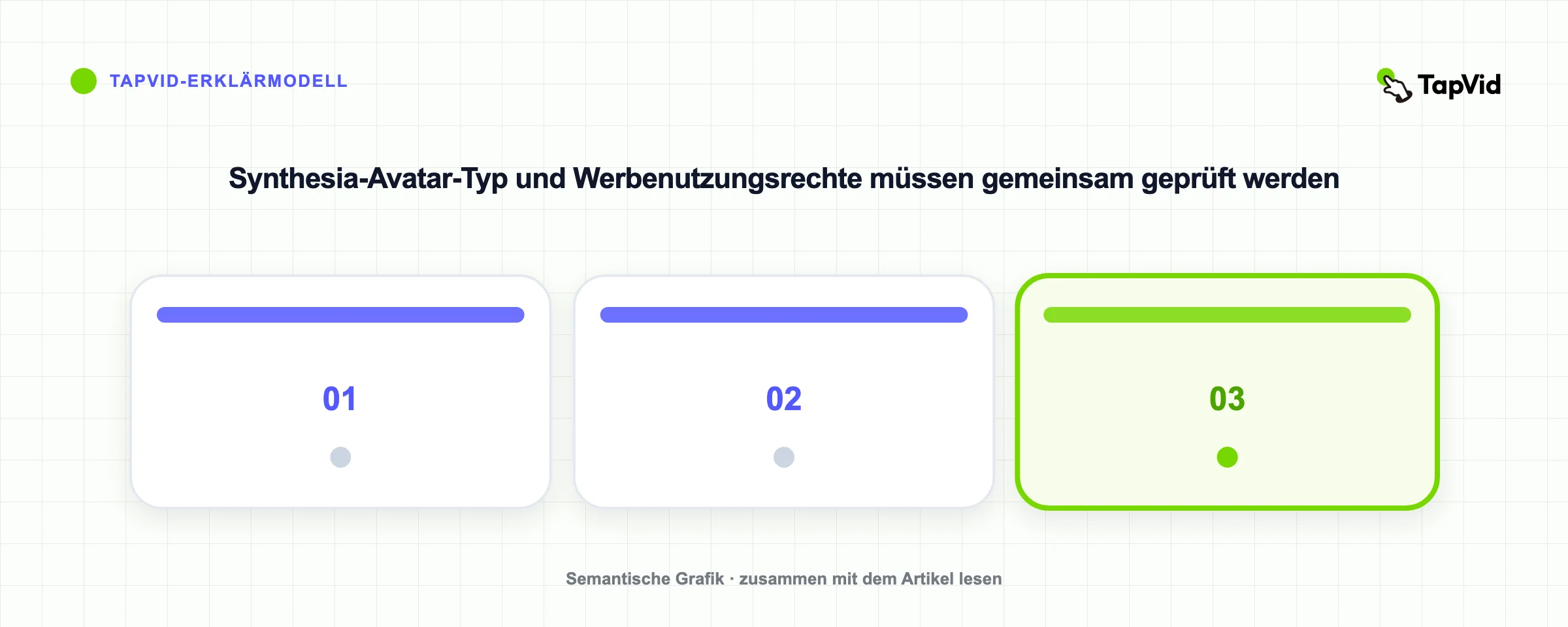 Synthesia-Avatar-Typ und Werbenutzungsrechte müssen gemeinsam geprüft werden