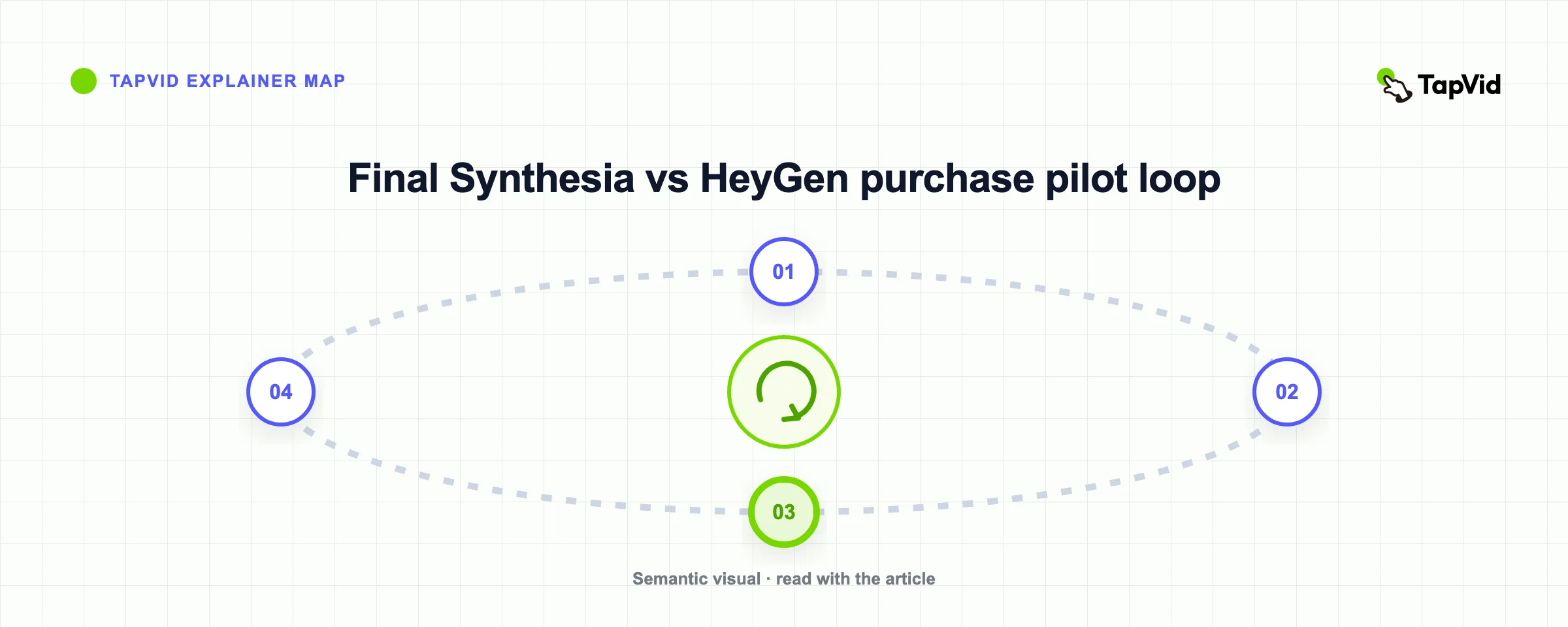 Final Synthesia vs HeyGen purchase pilot loop