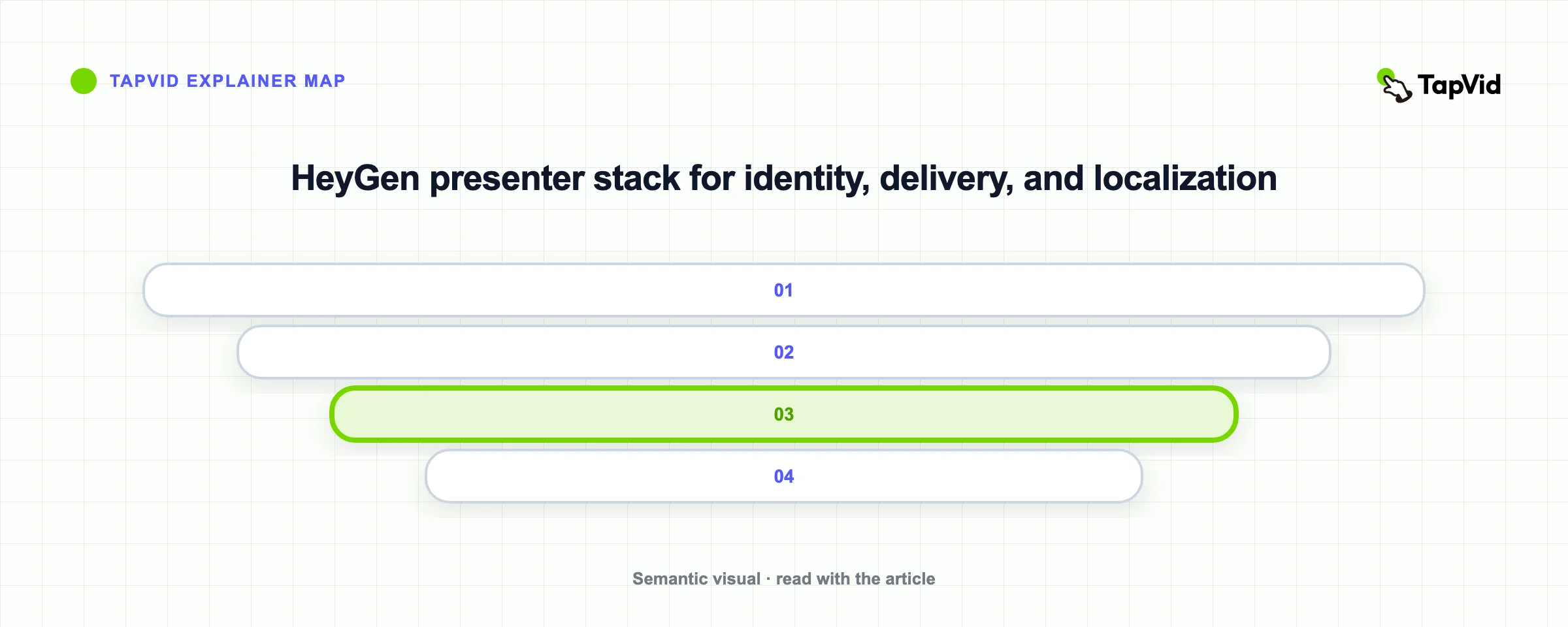 HeyGen presenter stack for identity, delivery, and localization