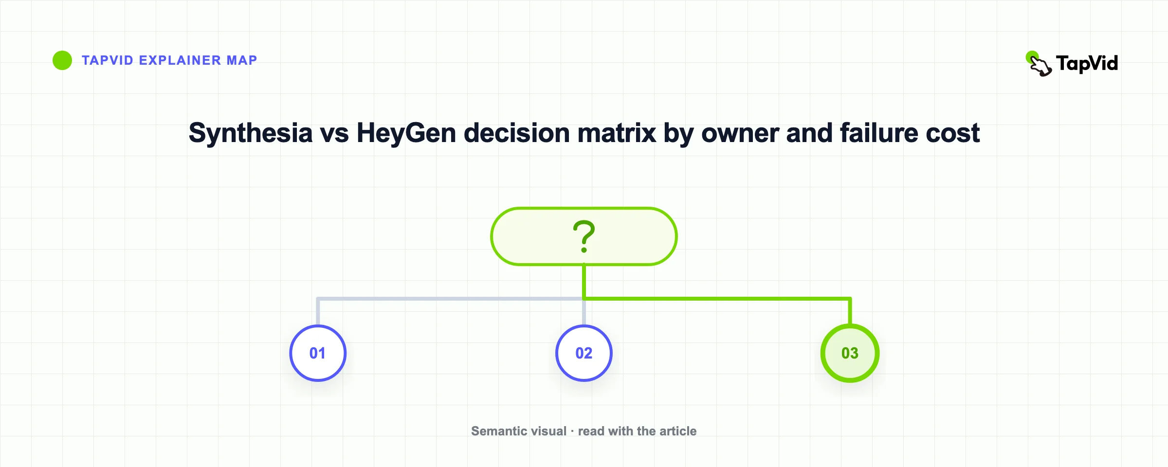 Synthesia vs HeyGen decision matrix by owner and failure cost