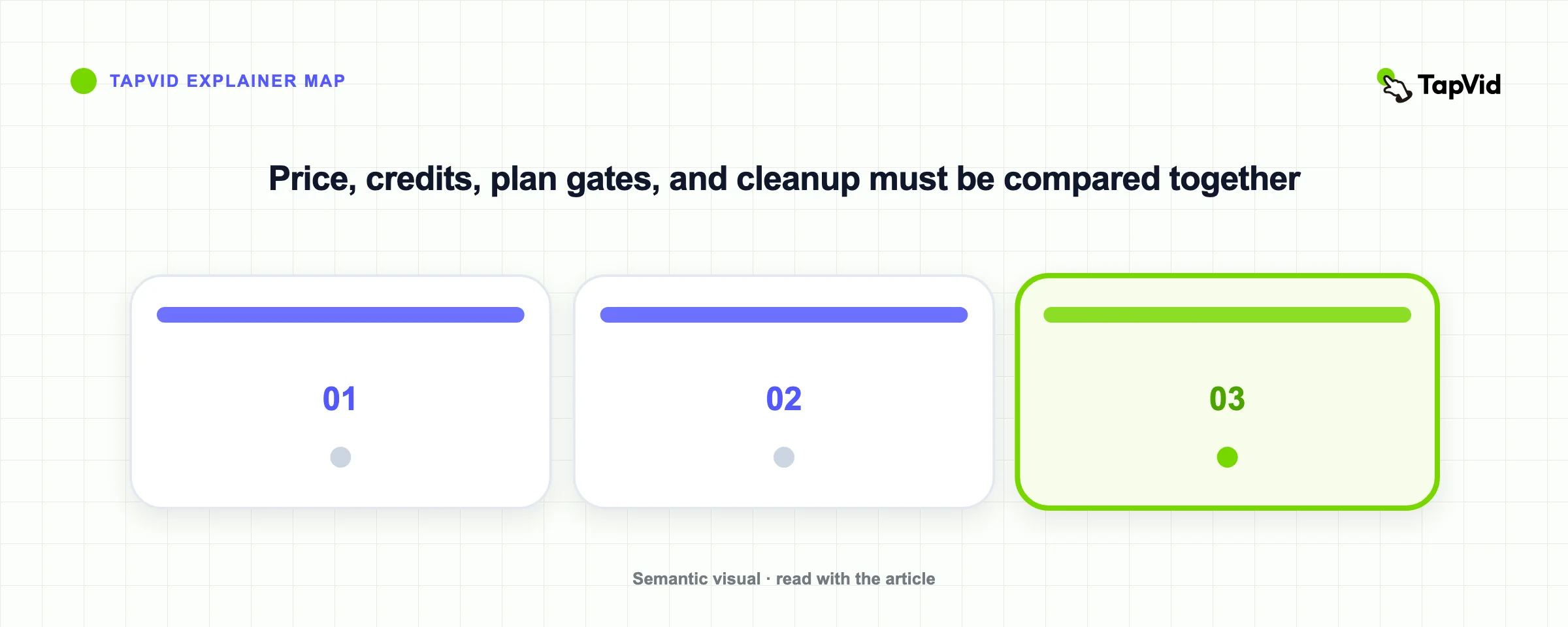 Price, credits, plan gates, and cleanup must be compared together