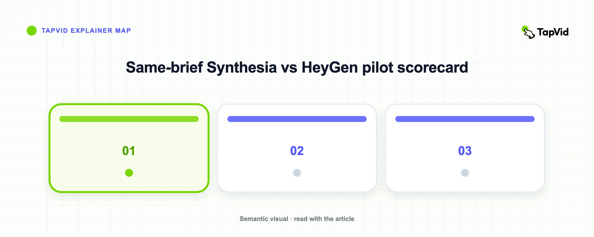 Same-brief Synthesia vs HeyGen pilot scorecard