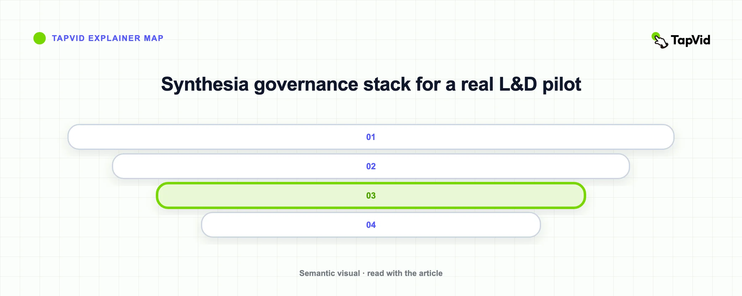 Synthesia governance stack for a real L&D pilot